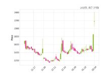 LK삼양 매출액 또는 손익구조 변동