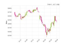 크레버스 매출액 또는 손익구조 변동