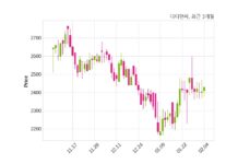 디티앤씨, 최대주주 변경 수반 주식 담보제공 계약 체결