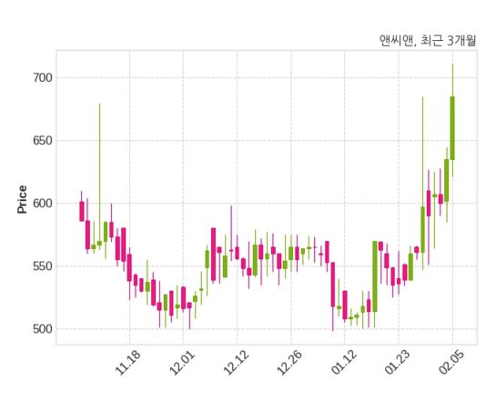 앤씨앤, 특별관계자 지분변동