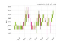 미래에셋비전스팩7호 매출액 또는 손익구조 변동
