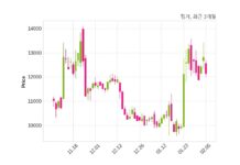 핑거 매출액 또는 손익구조 변동