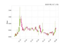 참좋은여행 주당 150원 현금 배당 결정