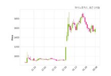 아미노로직스 매출액 또는 손익구조 변동