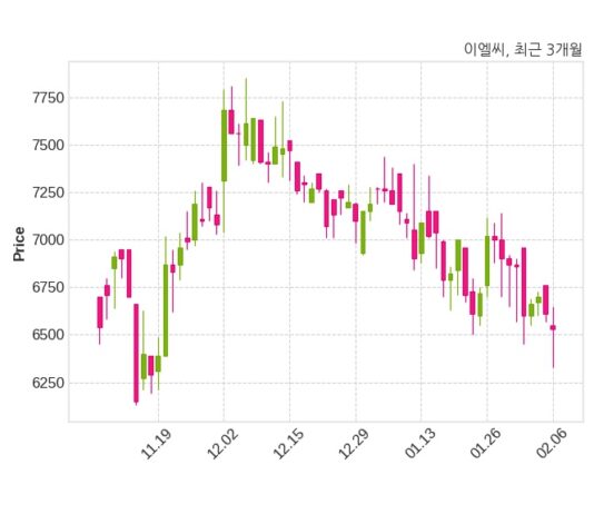 이엘씨 매출액 또는 손익구조 변동