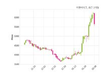 피앤씨테크 매출액 또는 손익구조 변동