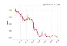 알엔투테크놀로지 불성실 공시법인 지정예고