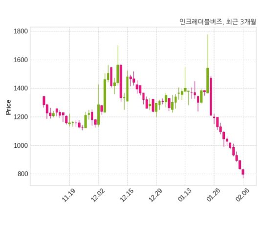 인크레더블버즈 거래정지