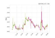 강동씨앤엘 매출액 또는 손익구조 변동
