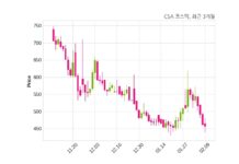 CSA 코스믹 매출액 또는 손익구조 변동