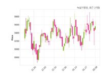 녹십자웰빙 주당 140원 현금 배당 결정