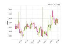 씨싸이트 매출액 또는 손익구조 변동