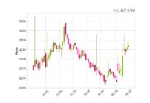 누보, 특별관계자 지분변동