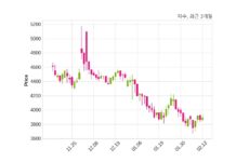 파수 매출액 또는 손익구조 변동