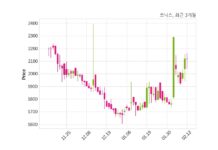 쏘닉스 매출액 또는 손익구조 변동