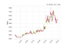 에스엠코어 Petronet LNG Limited과 525억 6천만 원 계약체결