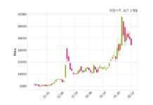 하림지주 매출액 또는 손익구조 변동
