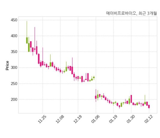 에이비프로바이오 거래정지