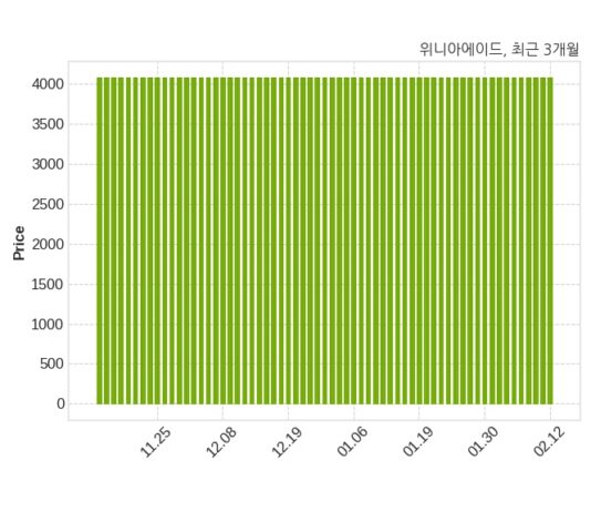 위니아에이드 매출액 또는 손익구조 변동