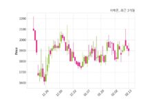 샤페론 매출액 또는 손익구조 변동