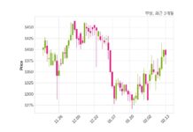 부방 매출액 또는 손익구조 변동