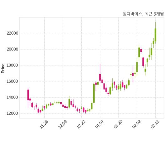 엠디바이스 매출액 또는 손익구조 변동