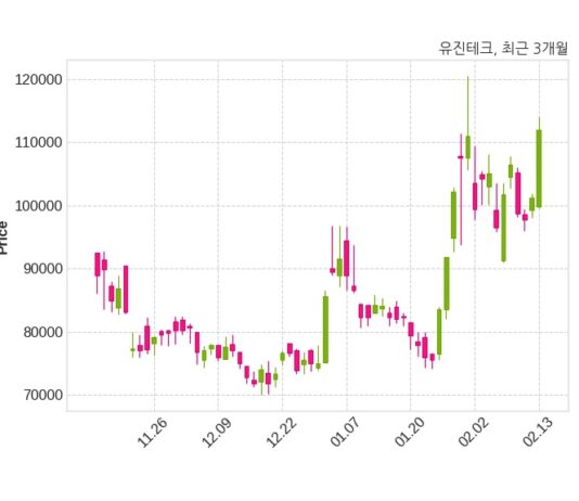 유진테크 매출액 또는 손익구조 변동
