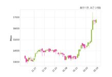 동인기연 매출액 또는 손익구조 변동