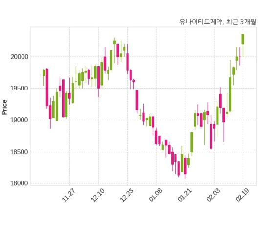 유나이티드 매출액 또는 손익구조 변동