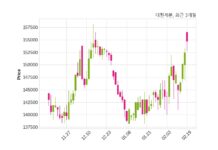 대한제분 매출액 또는 손익구조 변동