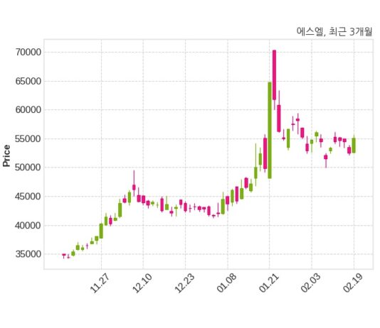 에스엘 매출액 또는 손익구조 변동