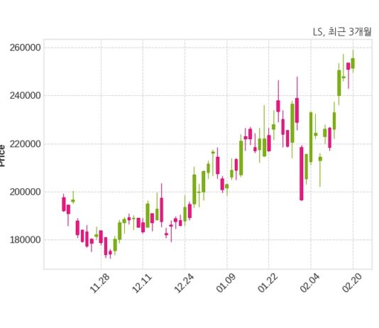 LS 불성실공시법인 지정