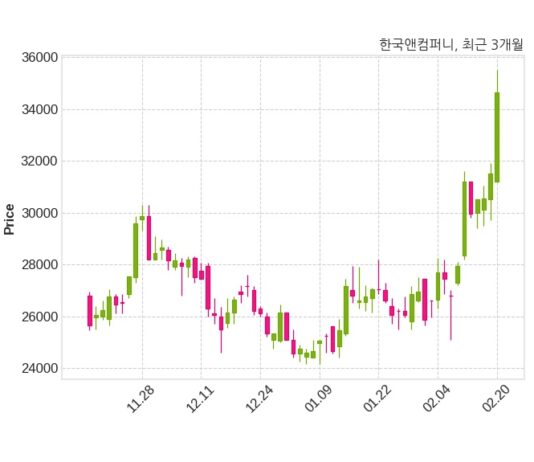 한국앤컴퍼니 주당 800원 현금 배당 결정