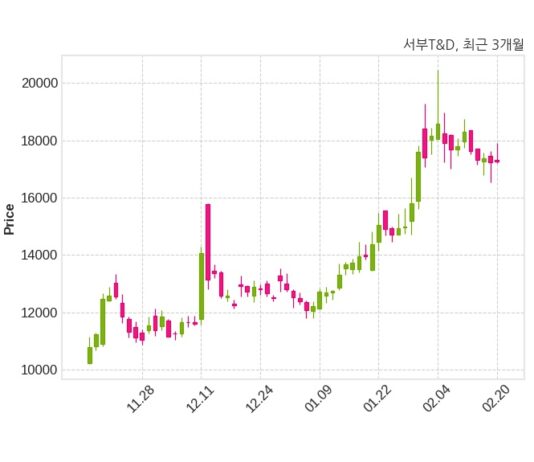 서부T&D 매출액 또는 손익구조 변동