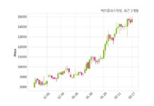 에이플러스에셋 매출액 또는 손익구조 변동