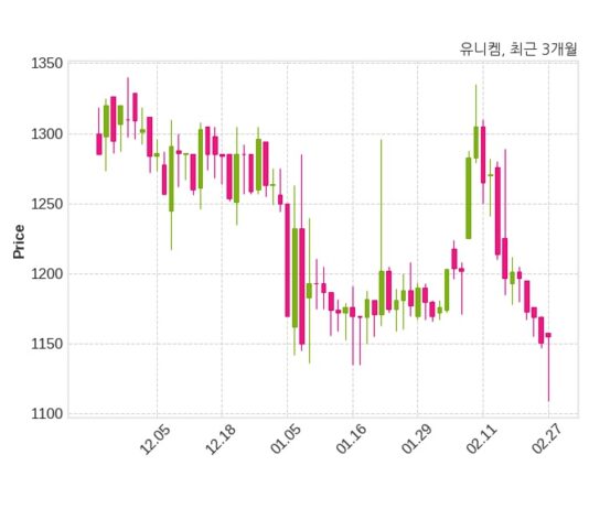 유니켐 매출액 또는 손익구조 변동