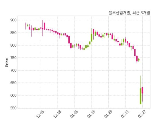 블루산업개발 최대주주 등 소유주식 변동