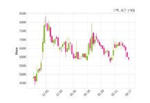 스맥 매출액 또는 손익구조 변동