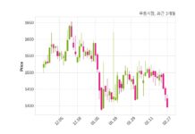 우듬지팜 매출액 또는 손익구조 변동