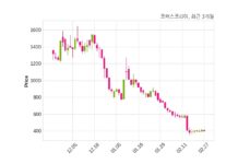 코퍼스코리아 불성실 공시법인 지정예고