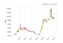 엘앤씨바이오 매출액 또는 손익구조 변동