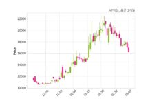 AP위성 자기주식 처분 결정