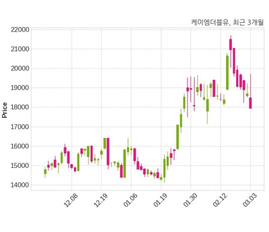 케이엠더블유 매출액 또는 손익구조 변동