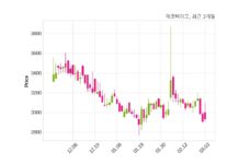 에코바이오 매출액 또는 손익구조 변동