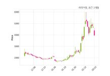 레이저쎌 매출액 또는 손익구조 변동