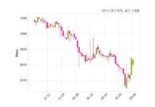 리더스코스메틱 매출액 또는 손익구조 변동