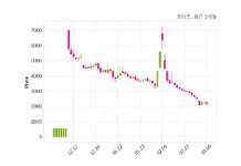코이즈 중국 첨단 전자재료회사 Xinmei과 16억 9천만 원 계약체결