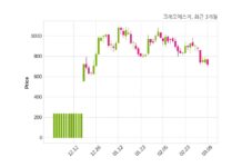 크레오에스지 (주)하나은행과 14억 6천만 원 계약체결
