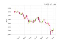 알서포트 매출액 또는 손익구조 변동