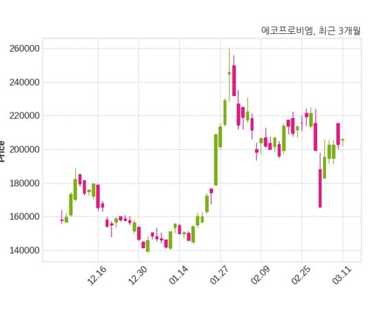 에코프로비엠, 특별관계자 지분변동